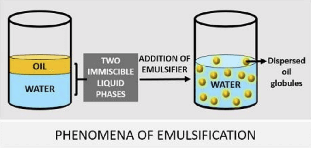 Emulsifying Process